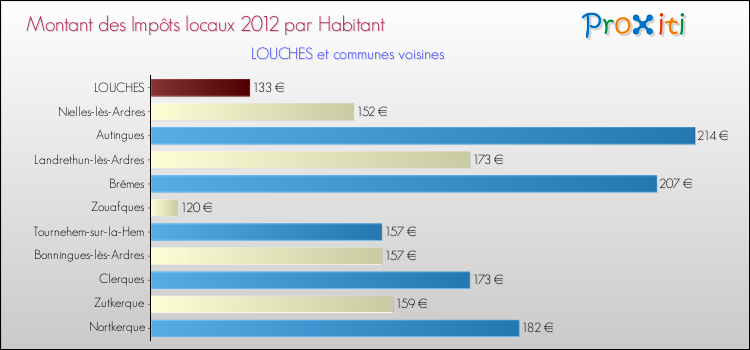 Montant des impôts locaux par Habitant pour LOUCHES et les communes proches Comparaison des impôts locaux par habitant pour LOUCHES et les communes voisines