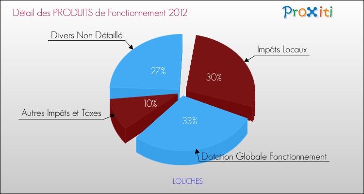 Décomposition du Budget de Fonctionnement 2012 de la commune de LOUCHES Budget de Fonctionnement 2012 pour la commune de LOUCHES