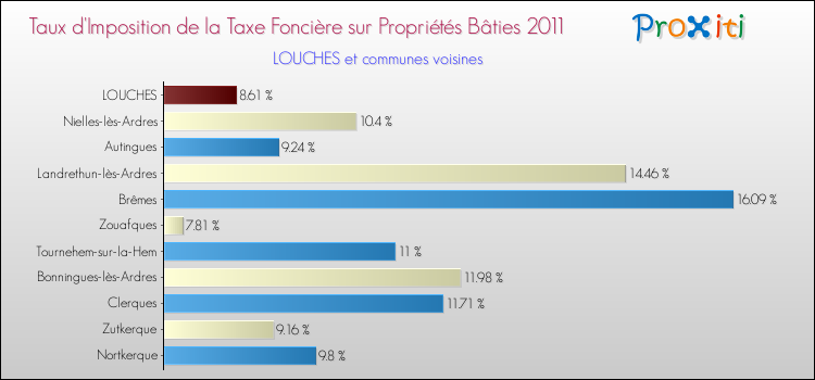 Taux d'imposition de la taxe foncière sur le bati 2011 pour LOUCHES et les communes proches Comparaison des taux d'imposition de la taxe foncière sur le bati 2011 pour LOUCHES et les communes voisines