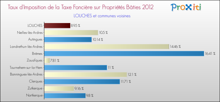 Taux d'imposition de la taxe foncière sur le bati 2012 pour LOUCHES et les communes proches Comparaison des taux d'imposition de la taxe foncière sur le bati 2012 pour LOUCHES et les communes voisines