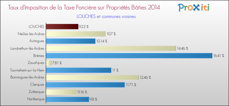 Taux d'imposition de la taxe foncière sur le bati 2014 pour LOUCHES et les communes proches Comparaison des taux d'imposition de la taxe foncière sur le bati 2014 pour LOUCHES et les communes voisines
