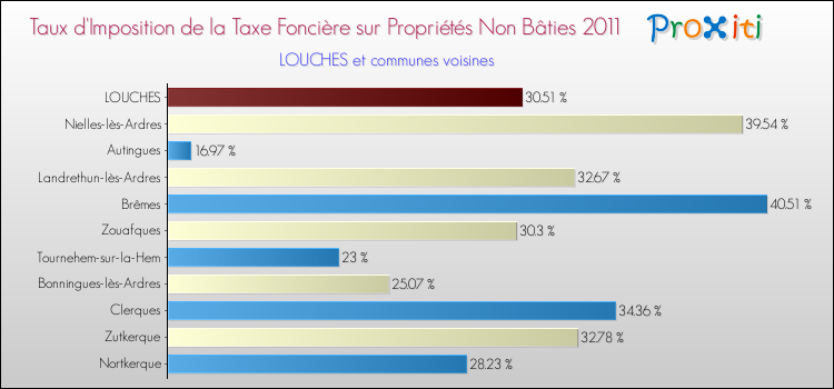 Taux d'imposition de la taxe foncière sur les immeubles et terrains non batis 2011 pour LOUCHES et les communes proches Comparaison des taux d'imposition de la taxe foncière sur les immeubles et terrains non batis 2011 pour LOUCHES et les communes voisines