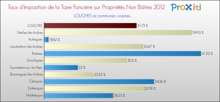 Taux d'imposition de la taxe foncière sur les immeubles et terrains non batis 2012 pour LOUCHES et les communes proches Comparaison des taux d'imposition de la taxe foncière sur les immeubles et terrains non batis 2012 pour LOUCHES et les communes voisines