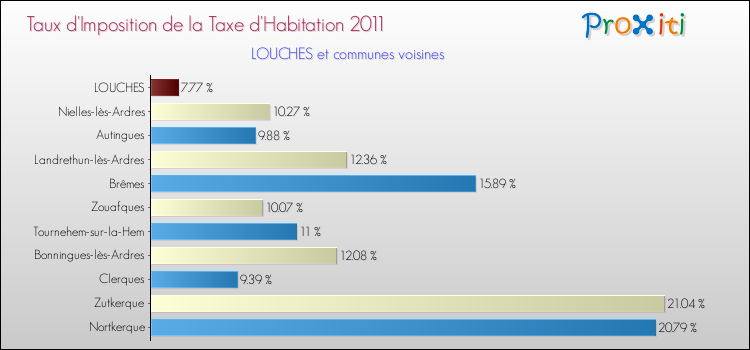 Taux d'imposition de la taxe d'habitation 2011 pour LOUCHES et les communes proches Comparaison des taux d'imposition de la taxe d'habitation 2011 pour LOUCHES et les communes voisines