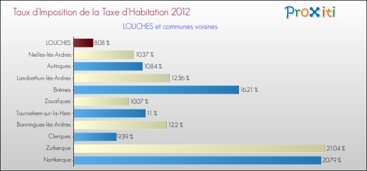 Taux d'imposition de la taxe d'habitation 2012 pour LOUCHES et les communes proches Comparaison des taux d'imposition de la taxe d'habitation 2012 pour LOUCHES et les communes voisines
