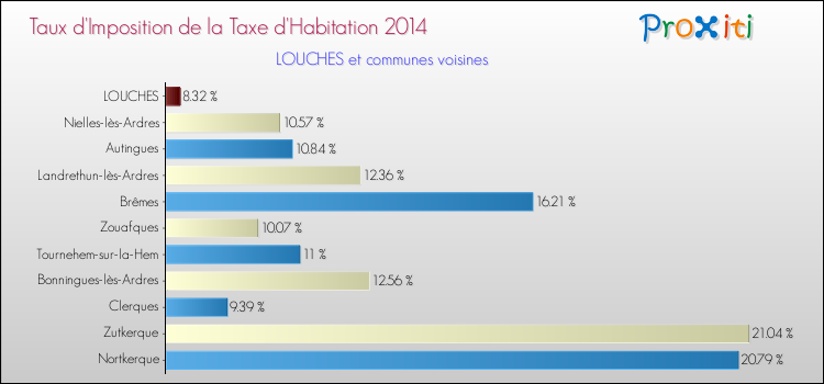 Taux d'imposition de la taxe d'habitation 2014 pour LOUCHES et les communes proches Comparaison des taux d'imposition de la taxe d'habitation 2014 pour LOUCHES et les communes voisines