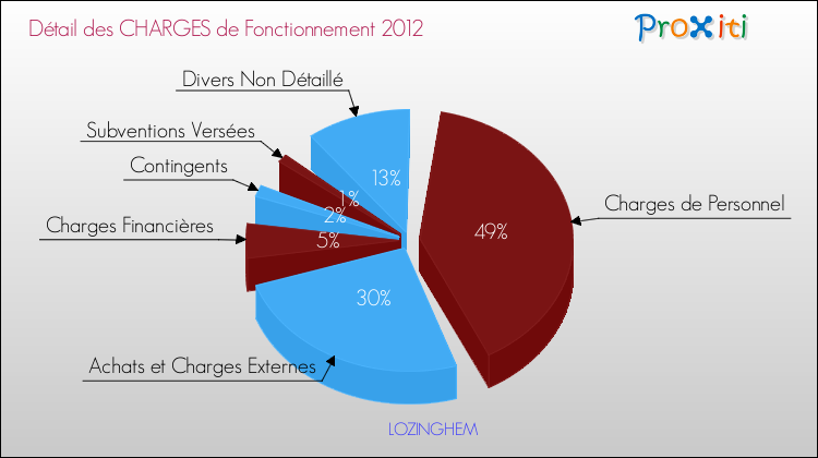 Décomposition des Charges de Fonctionnement 2012 de la commune de LOZINGHEM Charges de Fonctionnement 2012 pour la commune de LOZINGHEM