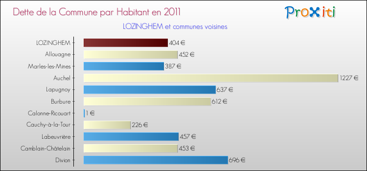 Dette par habitant de la commune en 2011 pour LOZINGHEM et les communes proches Comparaison de la dette par habitant de la commune en 2011 pour LOZINGHEM et les communes voisines