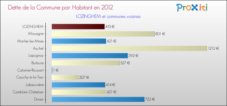 Dette par habitant de la commune en 2012 pour LOZINGHEM et les communes proches Comparaison de la dette par habitant de la commune en 2012 pour LOZINGHEM et les communes voisines