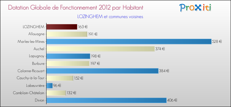 Montant des dotations globales de fonctionnement DGF par Habitant pour LOZINGHEM et les communes proches Comparaison des des dotations globales de fonctionnement DGF par habitant pour LOZINGHEM et les communes voisines