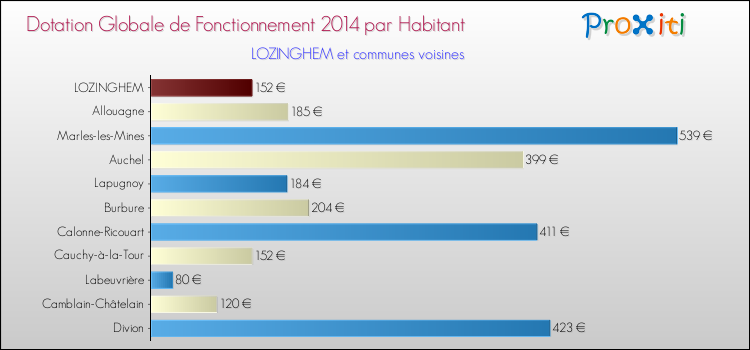 Montant des dotations globales de fonctionnement DGF par Habitant pour LOZINGHEM et les communes proches en 2014. Comparaison des des dotations globales de fonctionnement DGF par habitant pour LOZINGHEM et les communes voisines en 2014.