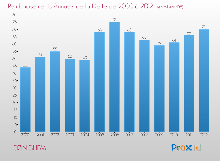 Evolution de l'annuité de la dette pour la commune de LOZINGHEM de 2000 à 2012 Annuités de la dette pour LOZINGHEM de 2000 à 2012
