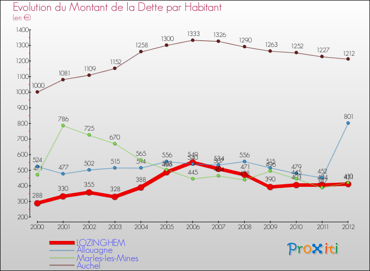 Evolution de la dette par habitant pour la commune de LOZINGHEM et les communes proches de 2000 à 2012 Comparaison de la dette par habitant pour LOZINGHEM et les communes voisines de 2000 à 2012