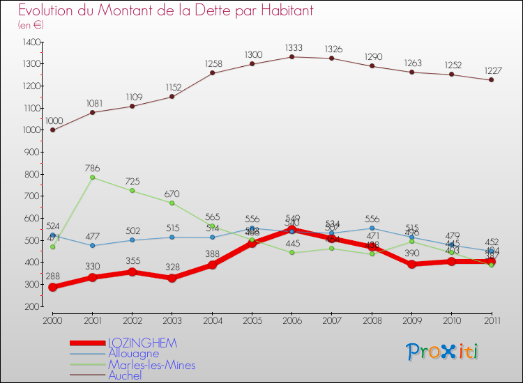 Evolution de la dette par habitant pour la commune de LOZINGHEM et les communes proches Comparaison de la dette par habitant pour LOZINGHEM et les communes voisines