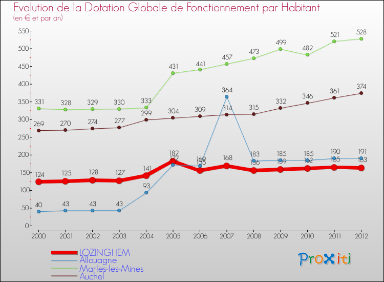 Evolution et montant de la dotation globale de fonctionnement par Habitant pour LOZINGHEM et les communes proches Comparaison des dotations globales de fonctionnement par habitant pour LOZINGHEM et les communes voisines