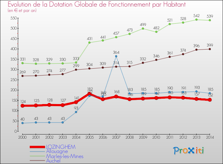 Evolution et montant de la dotation globale de fonctionnement par Habitant pour LOZINGHEM et les communes proches de 2000 à 2014. Comparaison des dotations globales de fonctionnement par habitant pour LOZINGHEM et les communes voisines de 2000 à 2014.