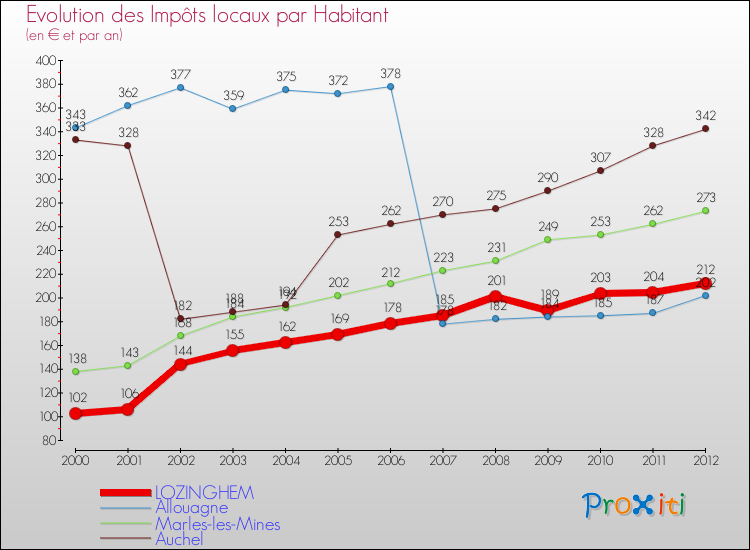 Evolution et montant des impôts locaux par Habitant pour LOZINGHEM et les communes proches Comparaison des impôts locaux par habitant pour LOZINGHEM et les communes voisines