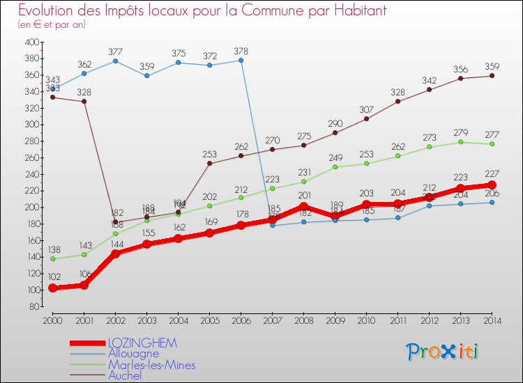 Evolution et montant des impôts locaux par Habitant pour LOZINGHEM et les communes proches de 2000 à 2014 Comparaison des impôts locaux par habitant pour LOZINGHEM et les communes voisines de 2000 à 2014