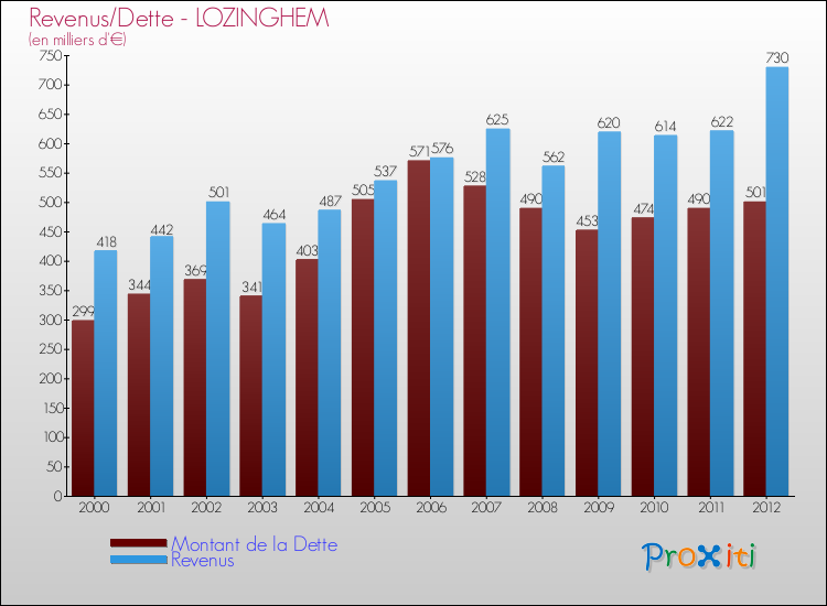 Evolution comparée de la dette et des revenus pour la commune de LOZINGHEM de 2000 à 2012 Comparaison de la dette et des revenus pour LOZINGHEM de 2000 à 2012