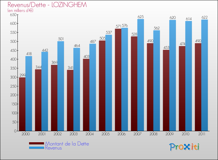 Evolution comparée de la dette et des revenus pour la commune de LOZINGHEM de 2000 à 2011 Comparaison de la dette et des revenus pour LOZINGHEM de 2000 à 2011
