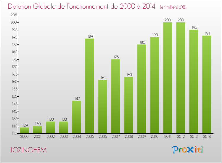 Evolution du montant de la Dotation Globale de Fonctionnement pour la commune de LOZINGHEM de 2000 à 2014 Evolution du montant de la Dotation Globale de Fonctionnement pour LOZINGHEM de 2000 à 2014
