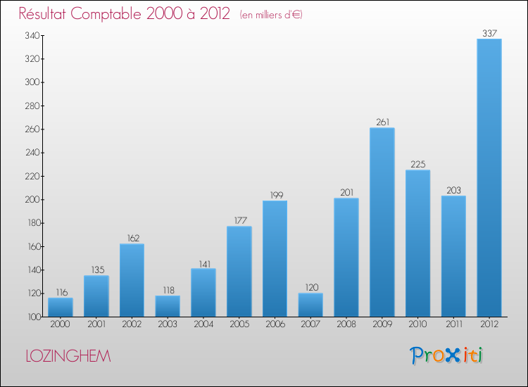 Evolution du résultat comptable pour la commune de LOZINGHEM de 2000 à 2012 Evolution du résultat comptable pour LOZINGHEM de 2000 à 2012