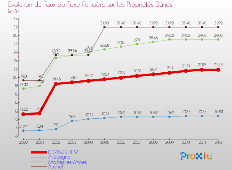 Evolution du taux de la taxe foncière sur le bati pour LOZINGHEM et les communes proches de 2000 à 2012 Comparaison des taux de taxe foncière sur le bati pour LOZINGHEM et les communes voisines de 2000 à 2012