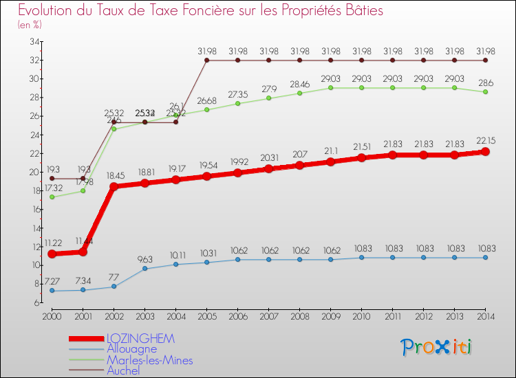 Evolution du taux de la taxe foncière sur le bati pour LOZINGHEM et les communes proches de 2000 à 2014 Comparaison des taux de taxe foncière sur le bati pour LOZINGHEM et les communes voisines de 2000 à 2014