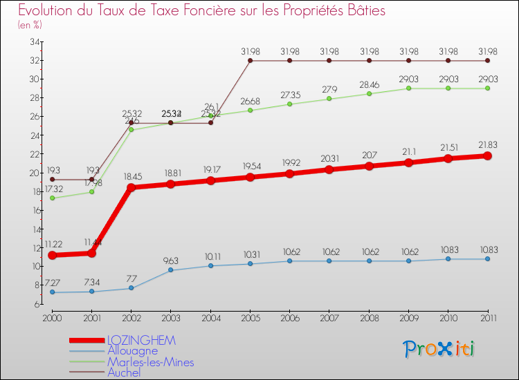 Evolution du taux de la taxe foncière sur le bati pour LOZINGHEM et les communes proches Comparaison des taux de taxe foncière sur le bati pour LOZINGHEM et les communes voisines