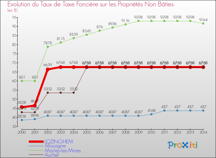 Evolution du taux de la taxe foncière sur les immeubles et terrains non batis pour LOZINGHEM et les communes proches de 2000 à 2014 Comparaison des taux de la taxe foncière sur les immeubles et terrains non batis pour LOZINGHEM et les communes voisines de 2000 à 2014