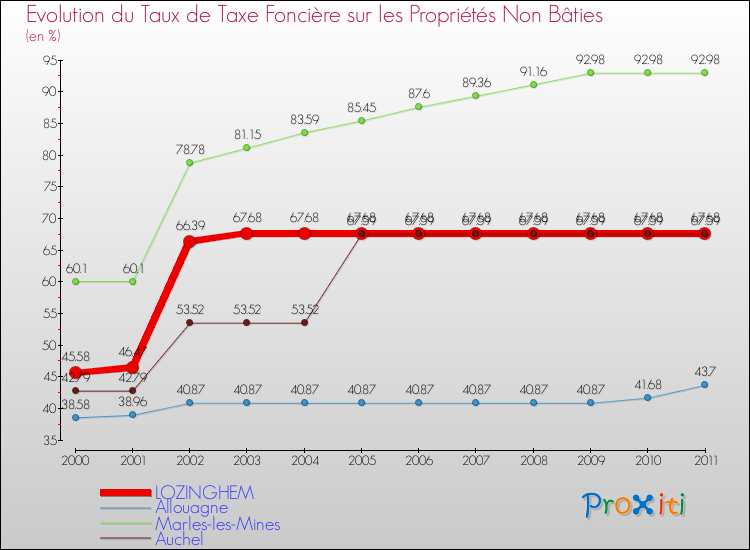 Evolution du taux de la taxe foncière sur les immeubles et terrains non batis pour LOZINGHEM et les communes proches Comparaison des taux de la taxe foncière sur les immeubles et terrains non batis pour LOZINGHEM et les communes voisines