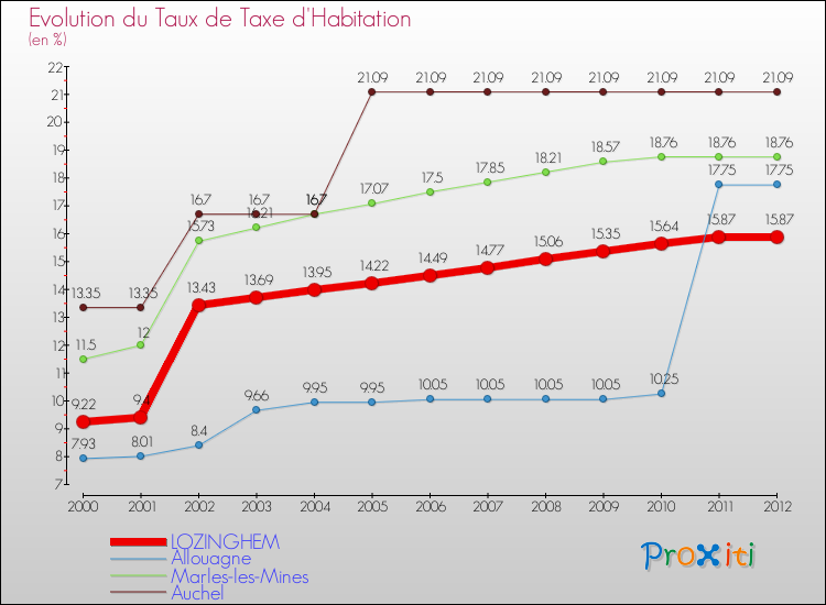 Evolution du taux de la taxe d'habitation pour LOZINGHEM et les communes proches Comparaison des taux de la taxe d'habitation pour LOZINGHEM et les communes voisines
