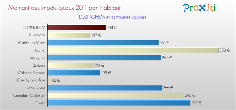 Montant des impôts locaux par Habitant pour LOZINGHEM et les communes proches Comparaison des impôts locaux par habitant pour LOZINGHEM et les communes voisines
