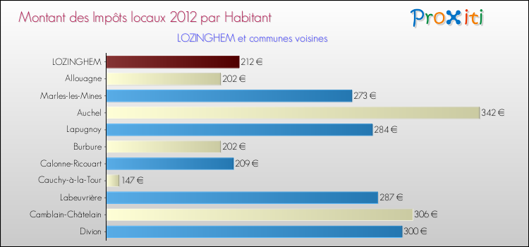 Montant des impôts locaux par Habitant pour LOZINGHEM et les communes proches Comparaison des impôts locaux par habitant pour LOZINGHEM et les communes voisines