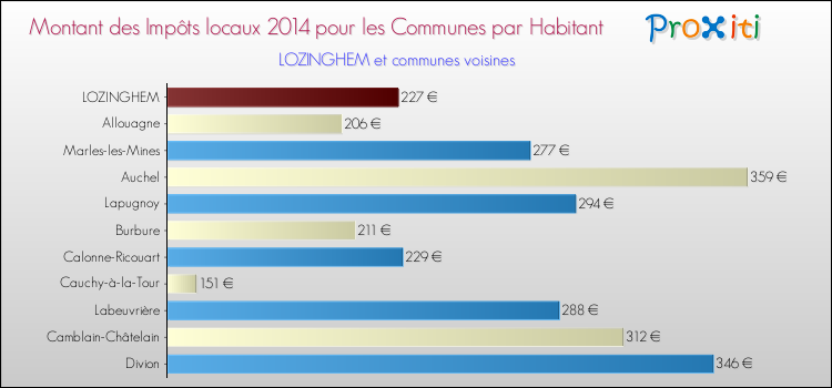 Montant des impôts locaux par Habitant pour LOZINGHEM et les communes proches en 2014 Comparaison des impôts locaux par habitant pour LOZINGHEM et les communes voisines en 2014