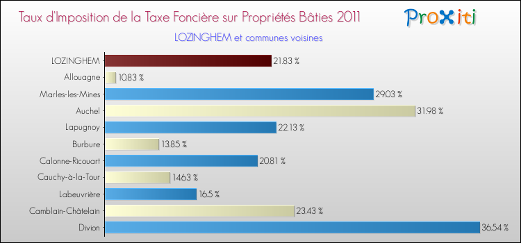 Taux d'imposition de la taxe foncière sur le bati 2011 pour LOZINGHEM et les communes proches Comparaison des taux d'imposition de la taxe foncière sur le bati 2011 pour LOZINGHEM et les communes voisines