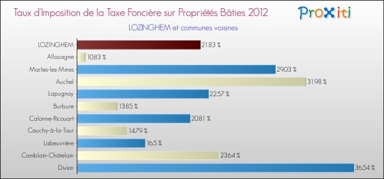 Taux d'imposition de la taxe foncière sur le bati 2012 pour LOZINGHEM et les communes proches Comparaison des taux d'imposition de la taxe foncière sur le bati 2012 pour LOZINGHEM et les communes voisines