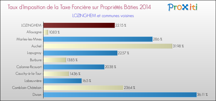 Taux d'imposition de la taxe foncière sur le bati 2014 pour LOZINGHEM et les communes proches Comparaison des taux d'imposition de la taxe foncière sur le bati 2014 pour LOZINGHEM et les communes voisines