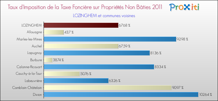 Taux d'imposition de la taxe foncière sur les immeubles et terrains non batis 2011 pour LOZINGHEM et les communes proches Comparaison des taux d'imposition de la taxe foncière sur les immeubles et terrains non batis 2011 pour LOZINGHEM et les communes voisines