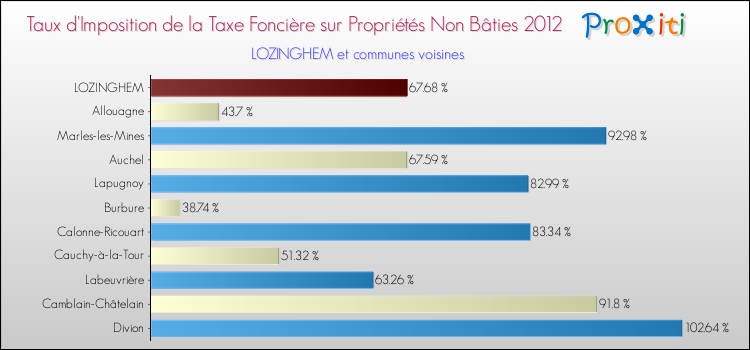 Taux d'imposition de la taxe foncière sur les immeubles et terrains non batis 2012 pour LOZINGHEM et les communes proches Comparaison des taux d'imposition de la taxe foncière sur les immeubles et terrains non batis 2012 pour LOZINGHEM et les communes voisines