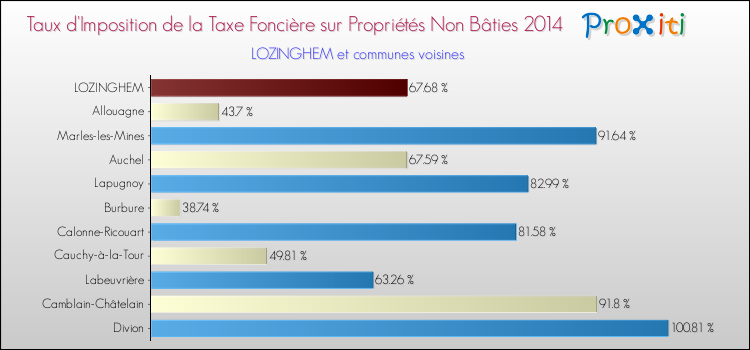 Taux d'imposition de la taxe foncière sur les immeubles et terrains non batis 2014 pour LOZINGHEM et les communes proches Comparaison des taux d'imposition de la taxe foncière sur les immeubles et terrains non batis 2014 pour LOZINGHEM et les communes voisines