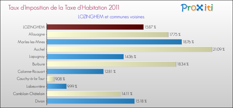 Taux d'imposition de la taxe d'habitation 2011 pour LOZINGHEM et les communes proches Comparaison des taux d'imposition de la taxe d'habitation 2011 pour LOZINGHEM et les communes voisines