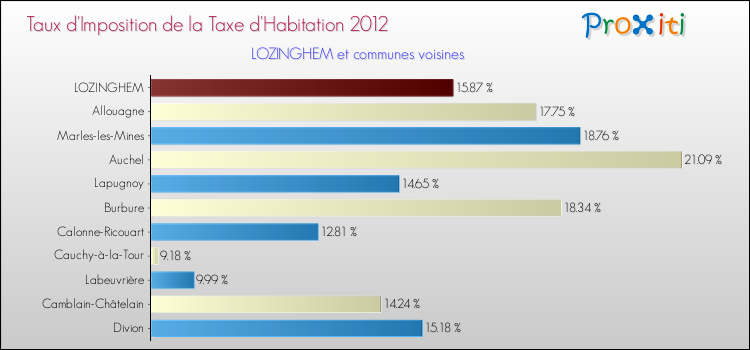 Taux d'imposition de la taxe d'habitation 2012 pour LOZINGHEM et les communes proches Comparaison des taux d'imposition de la taxe d'habitation 2012 pour LOZINGHEM et les communes voisines