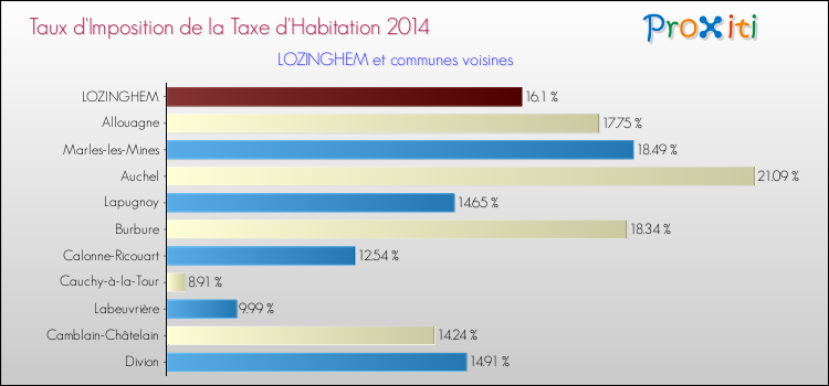 Taux d'imposition de la taxe d'habitation 2014 pour LOZINGHEM et les communes proches Comparaison des taux d'imposition de la taxe d'habitation 2014 pour LOZINGHEM et les communes voisines