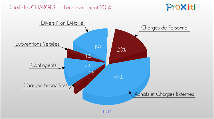 Décomposition des Charges de Fonctionnement 2014 de la commune de LUGY Charges de Fonctionnement 2014 pour la commune de LUGY