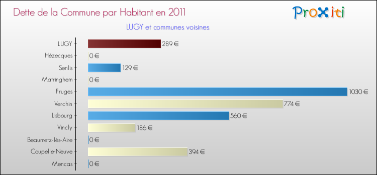 Dette par habitant de la commune en 2011 pour LUGY et les communes proches Comparaison de la dette par habitant de la commune en 2011 pour LUGY et les communes voisines