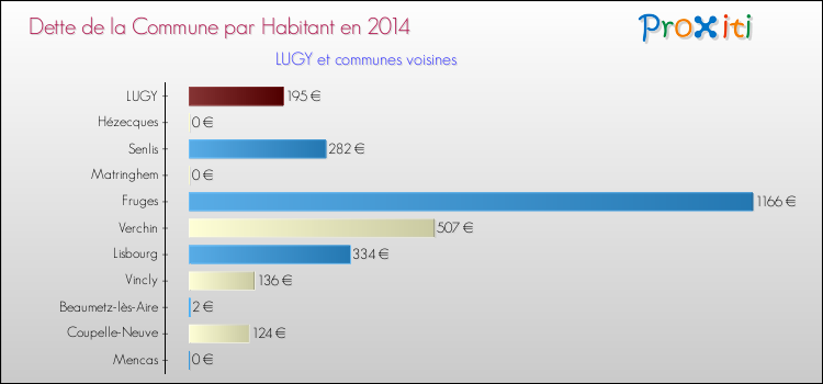 Dette par habitant de la commune en 2014 pour LUGY et les communes proches Comparaison de la dette par habitant de la commune en 2014 pour LUGY et les communes voisines