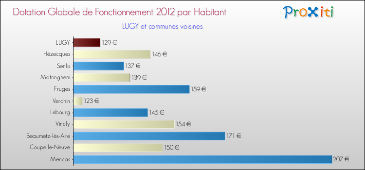 Montant des dotations globales de fonctionnement DGF par Habitant pour LUGY et les communes proches Comparaison des des dotations globales de fonctionnement DGF par habitant pour LUGY et les communes voisines
