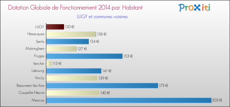 Montant des dotations globales de fonctionnement DGF par Habitant pour LUGY et les communes proches en 2014. Comparaison des des dotations globales de fonctionnement DGF par habitant pour LUGY et les communes voisines en 2014.