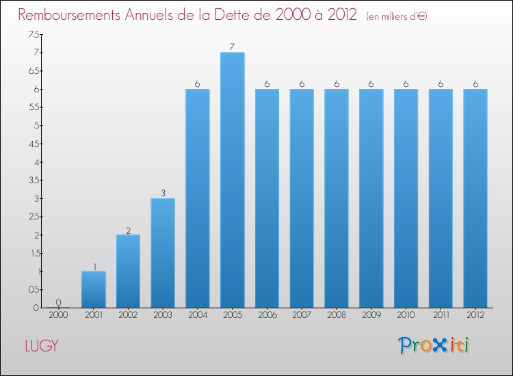 Evolution de l'annuité de la dette pour la commune de LUGY de 2000 à 2012 Annuités de la dette pour LUGY de 2000 à 2012